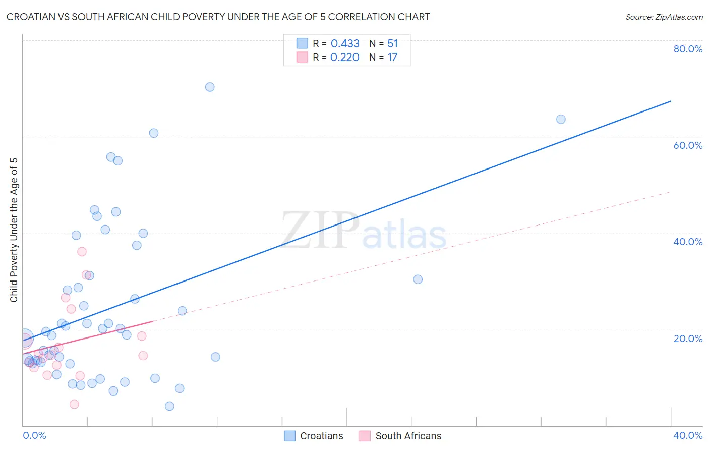 Croatian vs South African Child Poverty Under the Age of 5