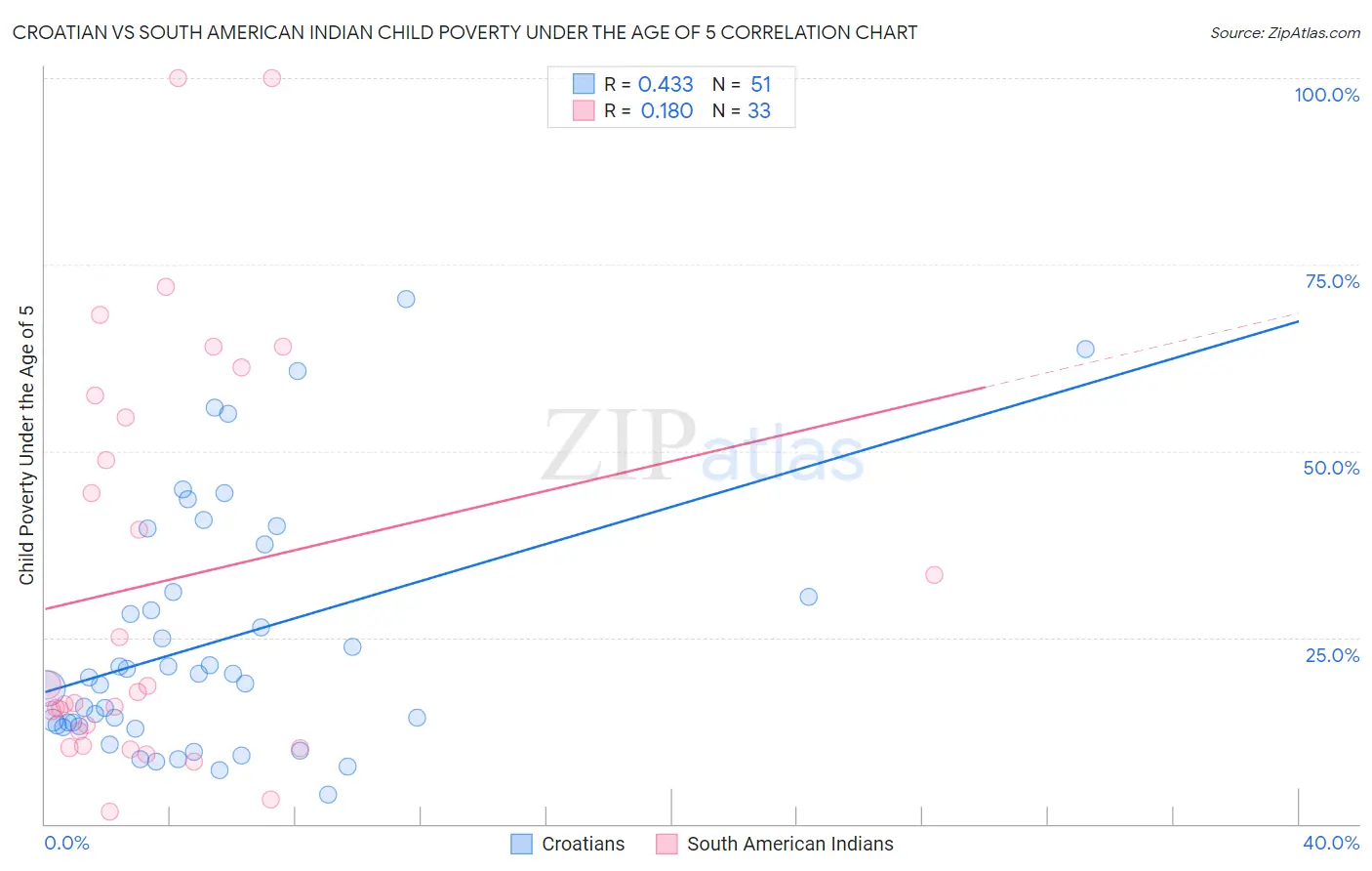 Croatian vs South American Indian Child Poverty Under the Age of 5