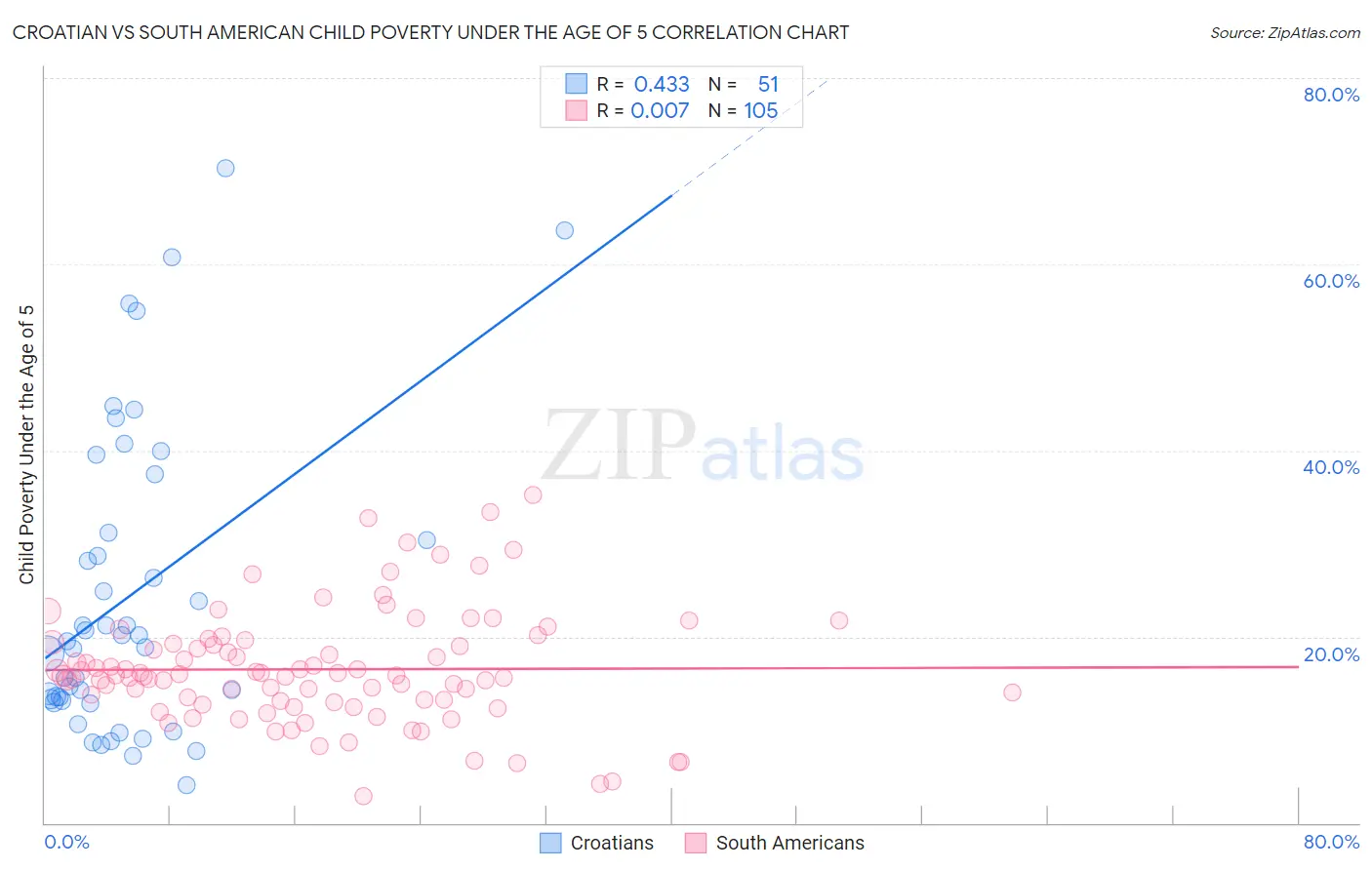Croatian vs South American Child Poverty Under the Age of 5