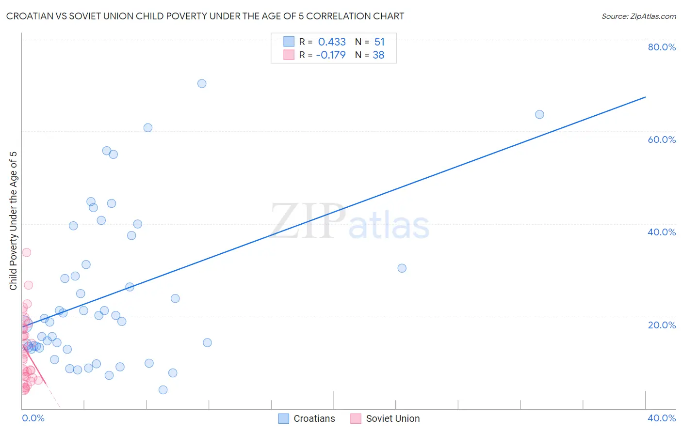 Croatian vs Soviet Union Child Poverty Under the Age of 5