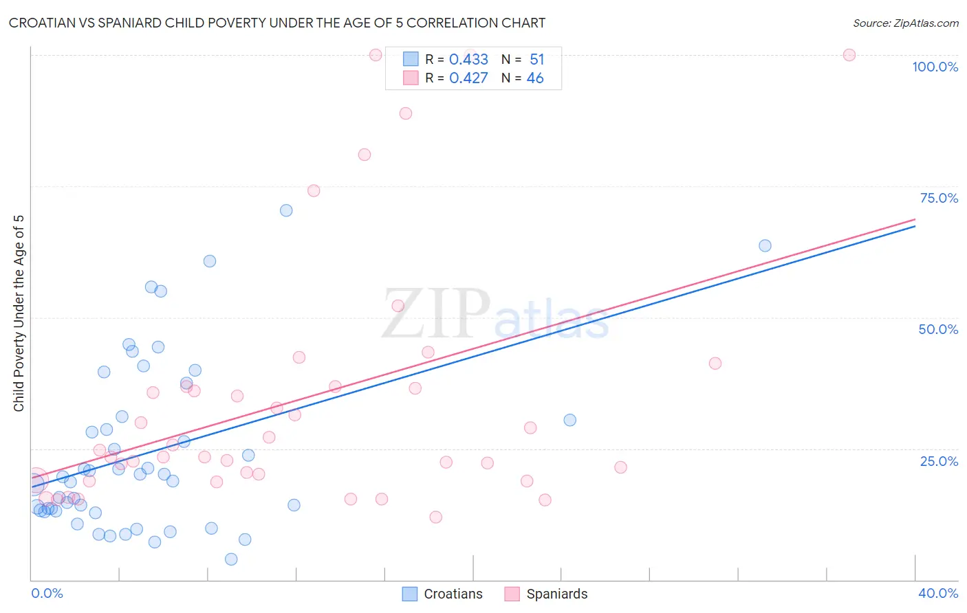 Croatian vs Spaniard Child Poverty Under the Age of 5