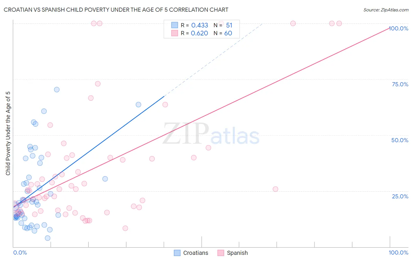 Croatian vs Spanish Child Poverty Under the Age of 5