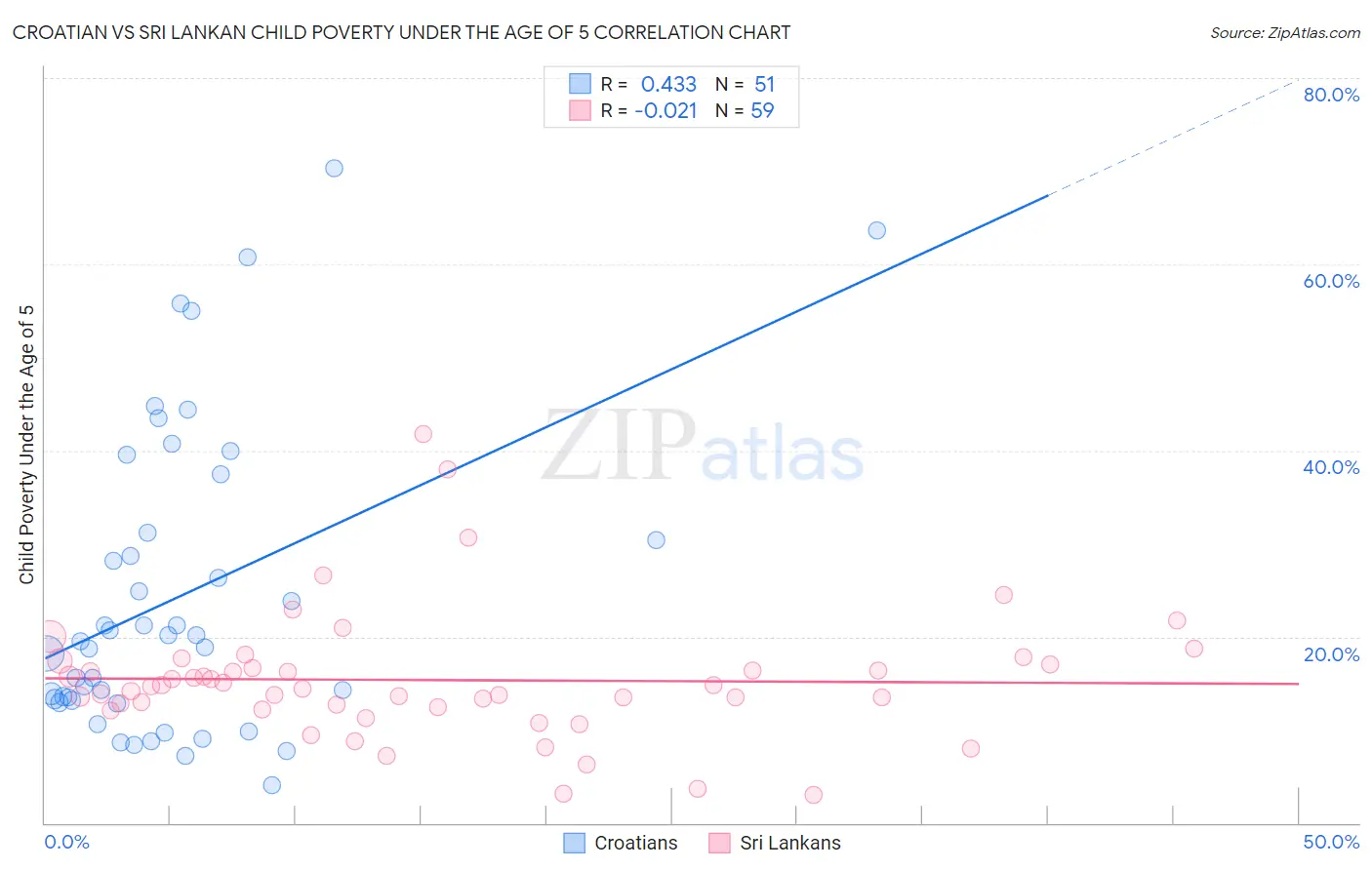 Croatian vs Sri Lankan Child Poverty Under the Age of 5