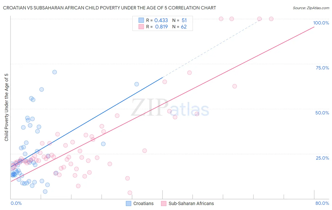 Croatian vs Subsaharan African Child Poverty Under the Age of 5