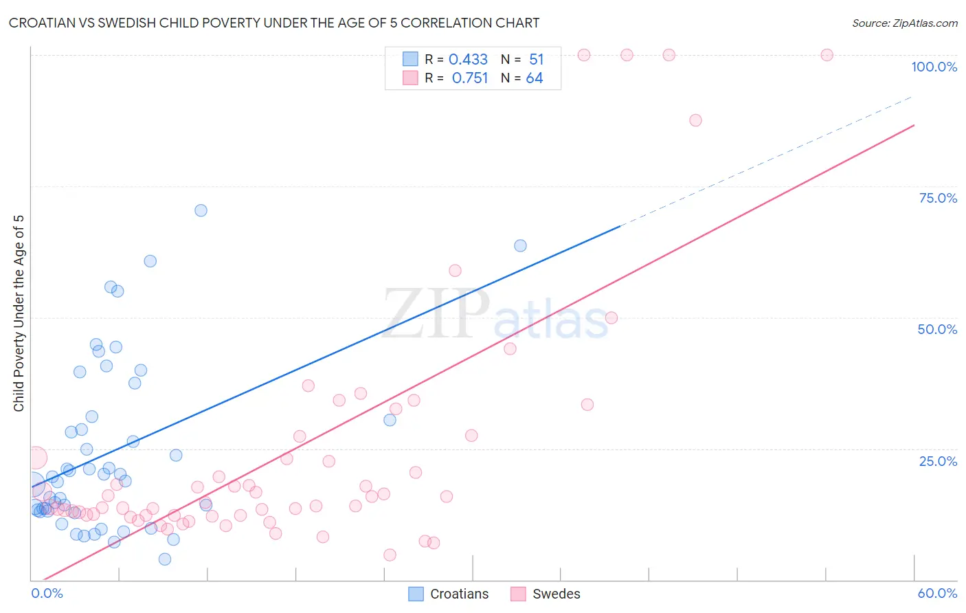 Croatian vs Swedish Child Poverty Under the Age of 5