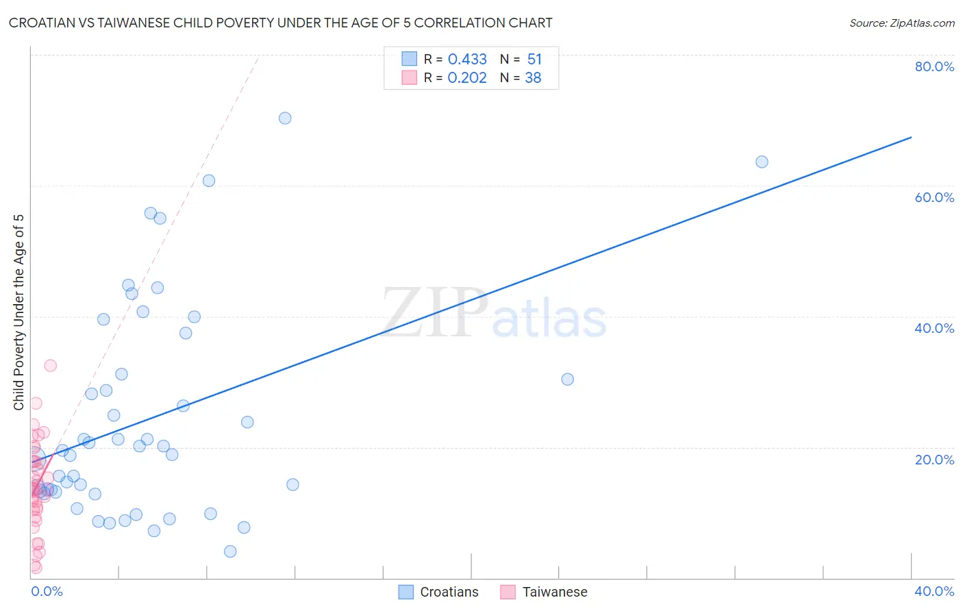 Croatian vs Taiwanese Child Poverty Under the Age of 5