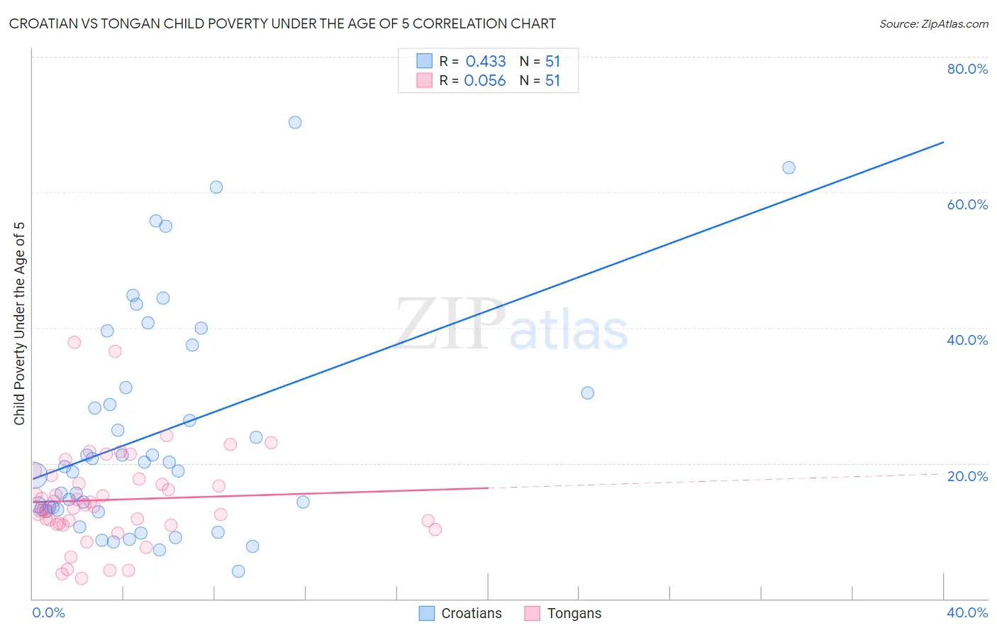 Croatian vs Tongan Child Poverty Under the Age of 5