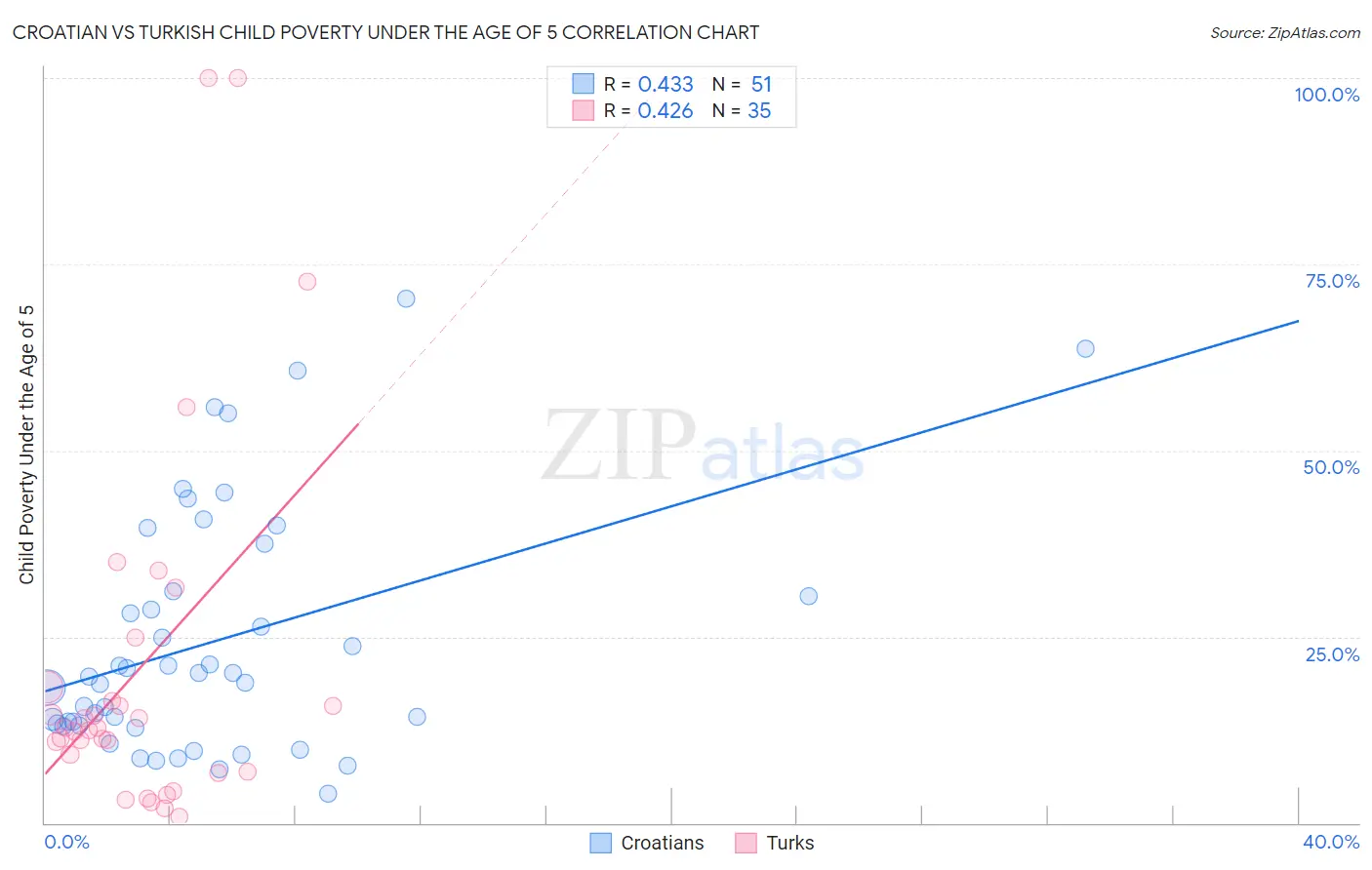 Croatian vs Turkish Child Poverty Under the Age of 5