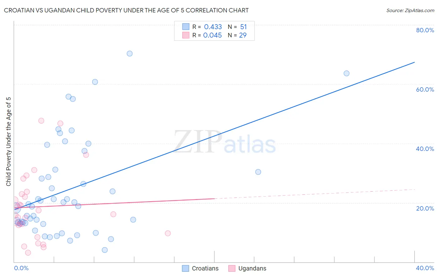 Croatian vs Ugandan Child Poverty Under the Age of 5