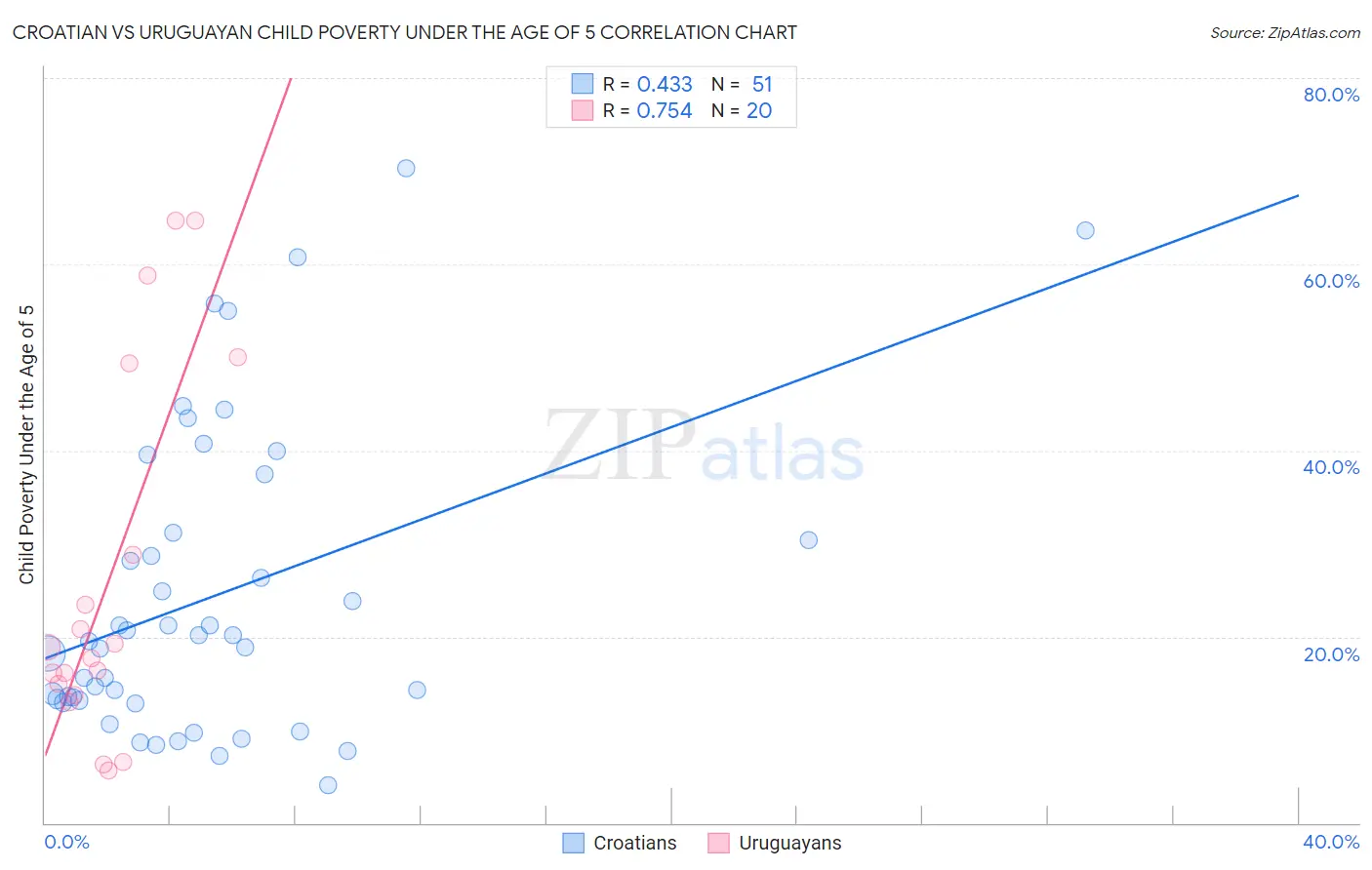 Croatian vs Uruguayan Child Poverty Under the Age of 5