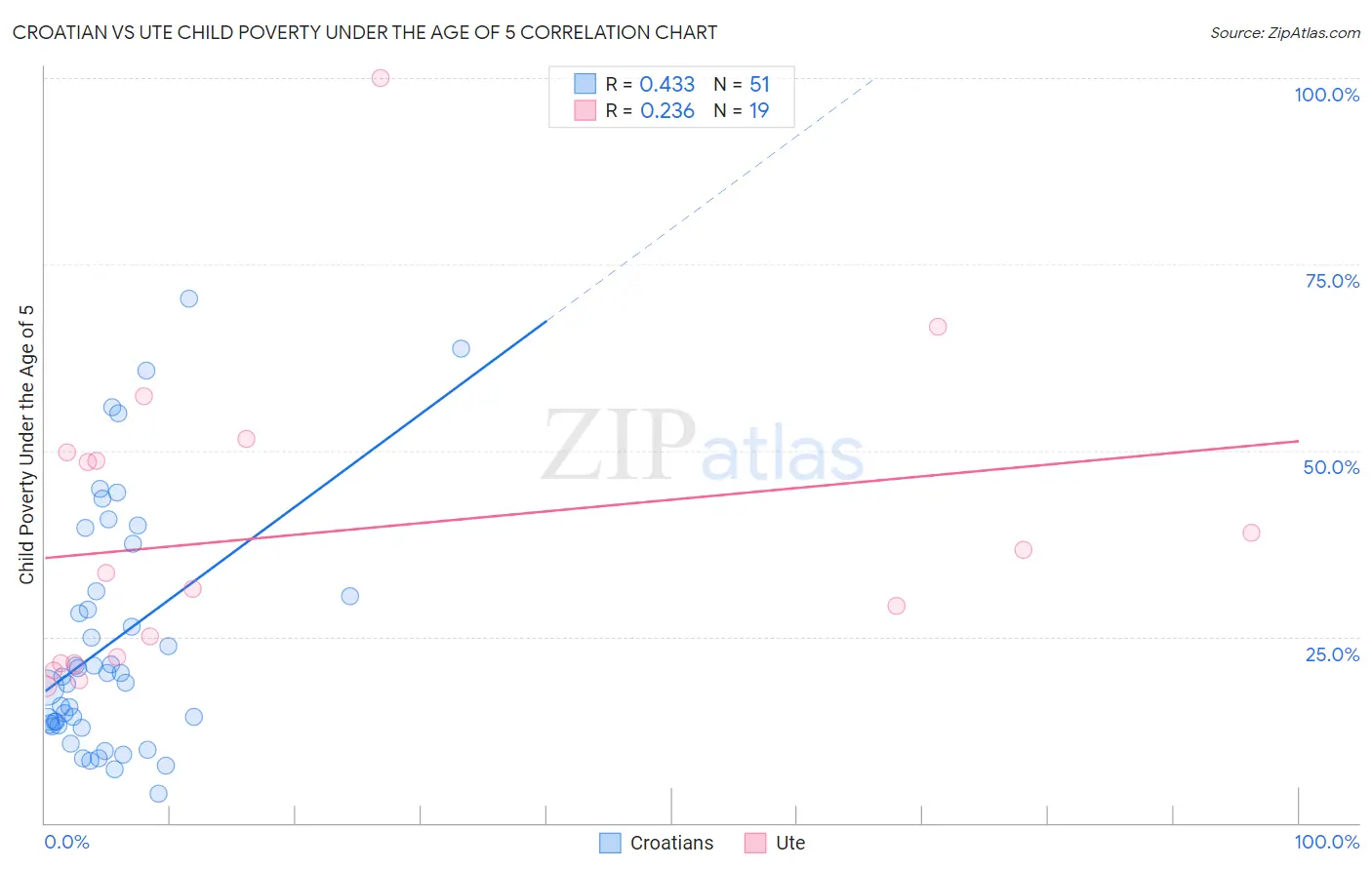 Croatian vs Ute Child Poverty Under the Age of 5