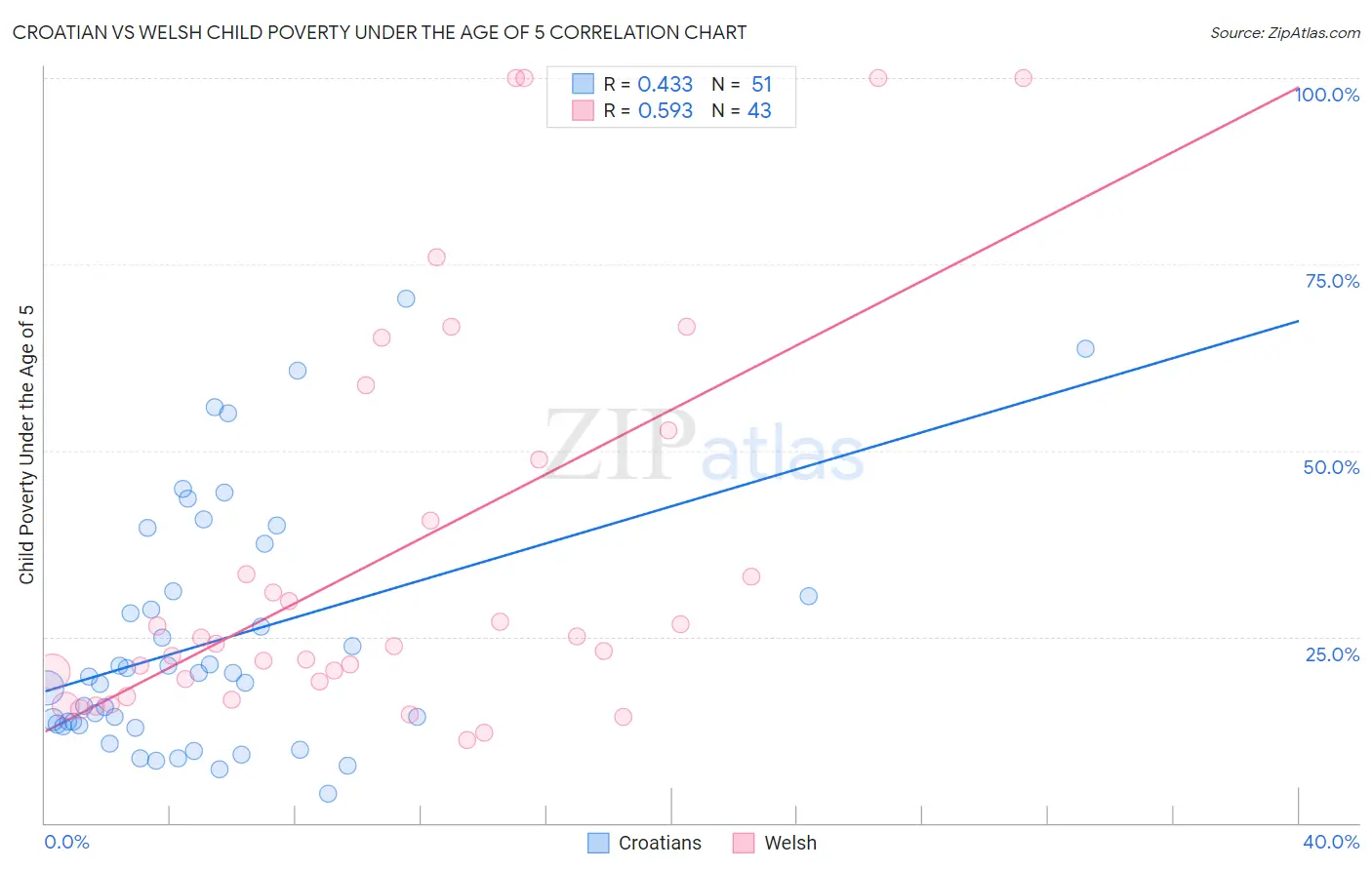 Croatian vs Welsh Child Poverty Under the Age of 5