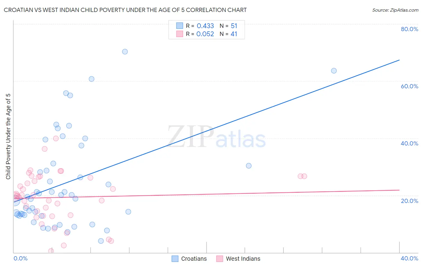 Croatian vs West Indian Child Poverty Under the Age of 5