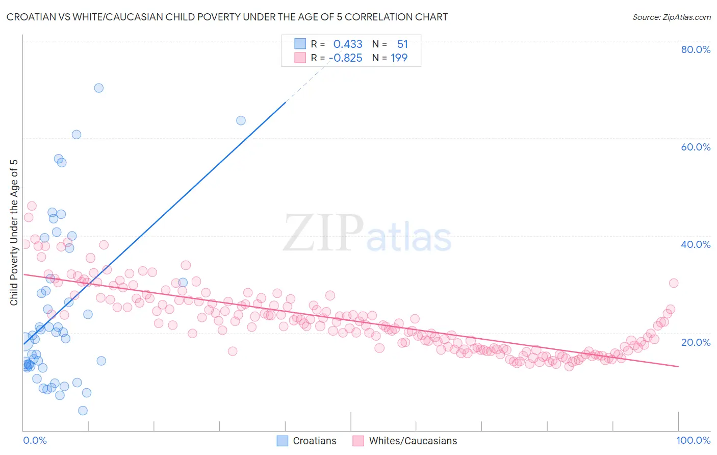 Croatian vs White/Caucasian Child Poverty Under the Age of 5