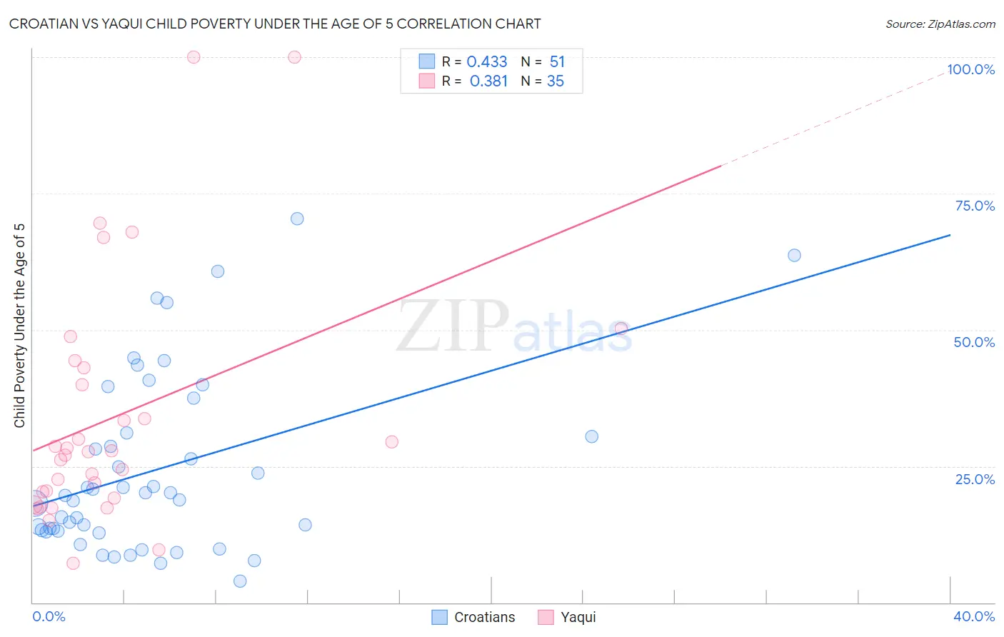 Croatian vs Yaqui Child Poverty Under the Age of 5