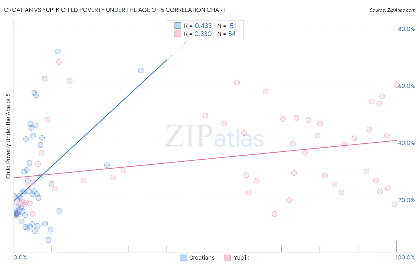 Croatian vs Yup'ik Child Poverty Under the Age of 5