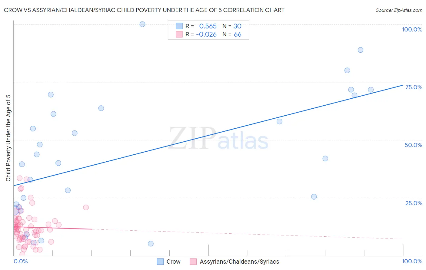 Crow vs Assyrian/Chaldean/Syriac Child Poverty Under the Age of 5