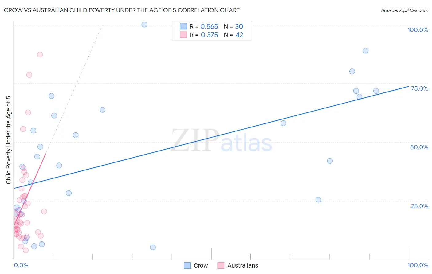 Crow vs Australian Child Poverty Under the Age of 5