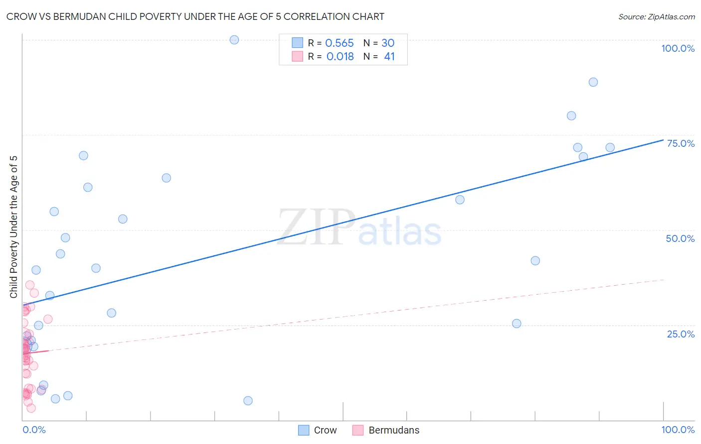 Crow vs Bermudan Child Poverty Under the Age of 5