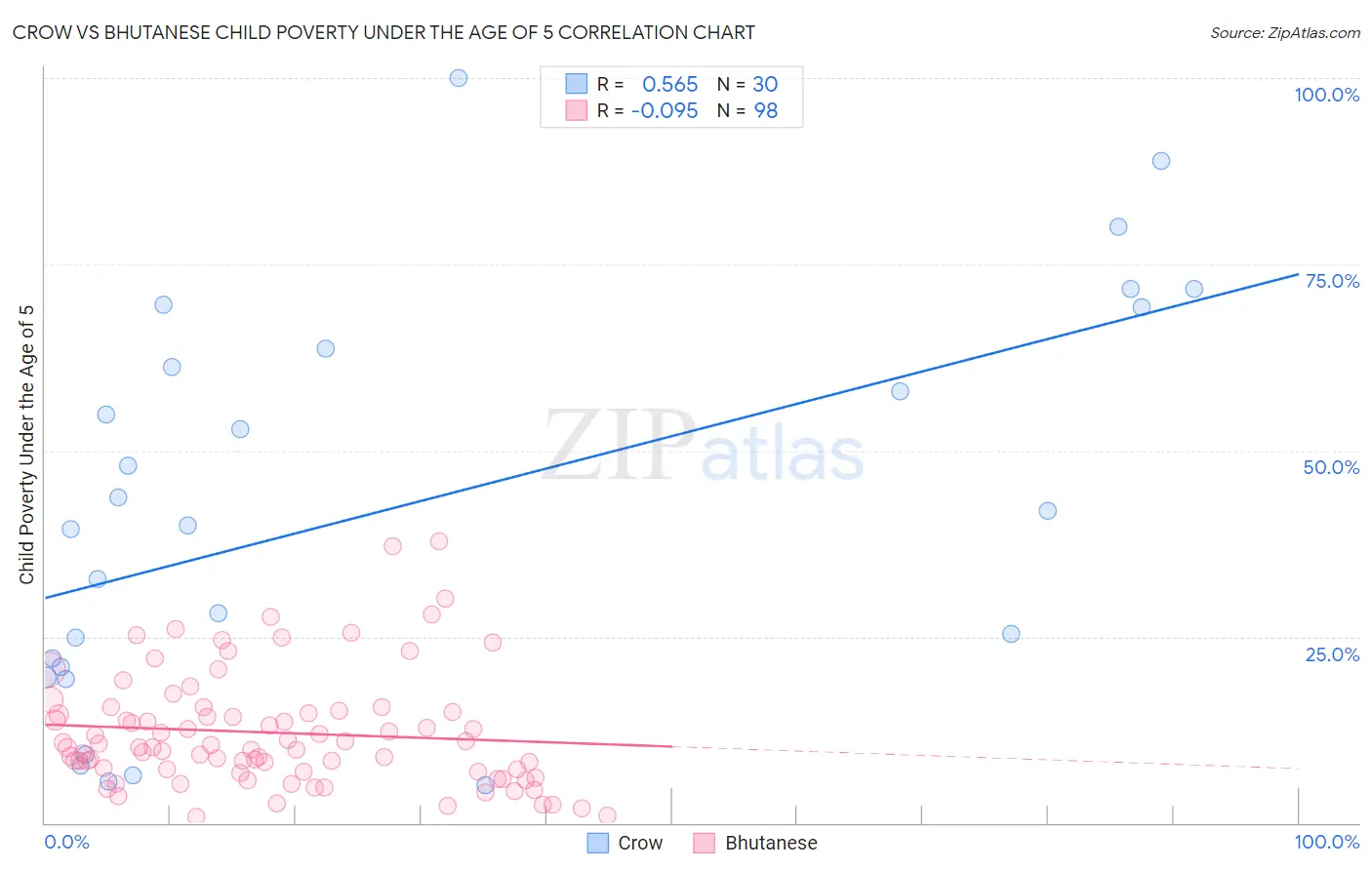 Crow vs Bhutanese Child Poverty Under the Age of 5