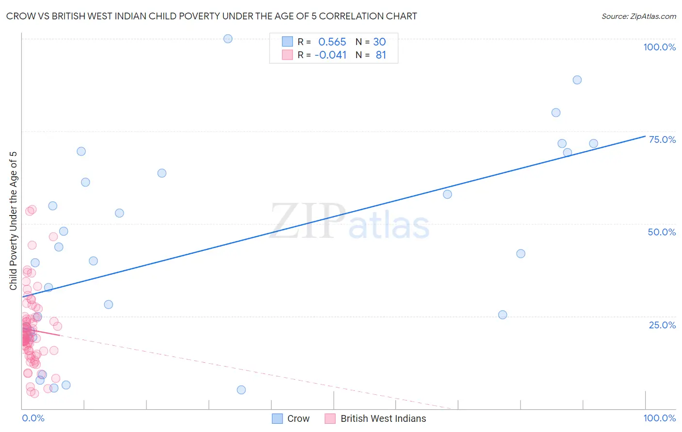 Crow vs British West Indian Child Poverty Under the Age of 5