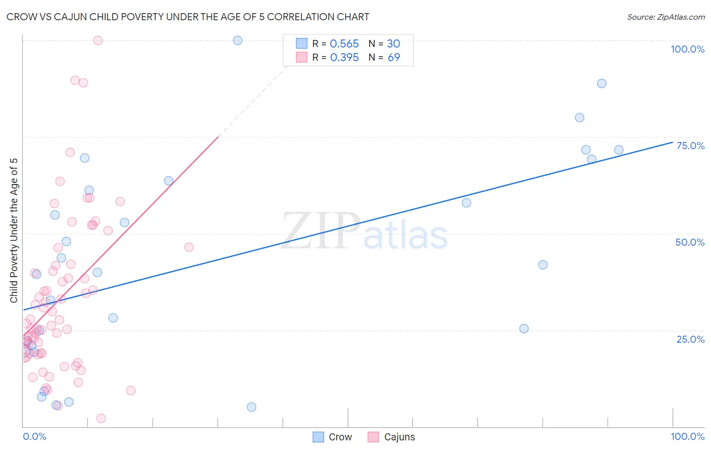 Crow vs Cajun Child Poverty Under the Age of 5