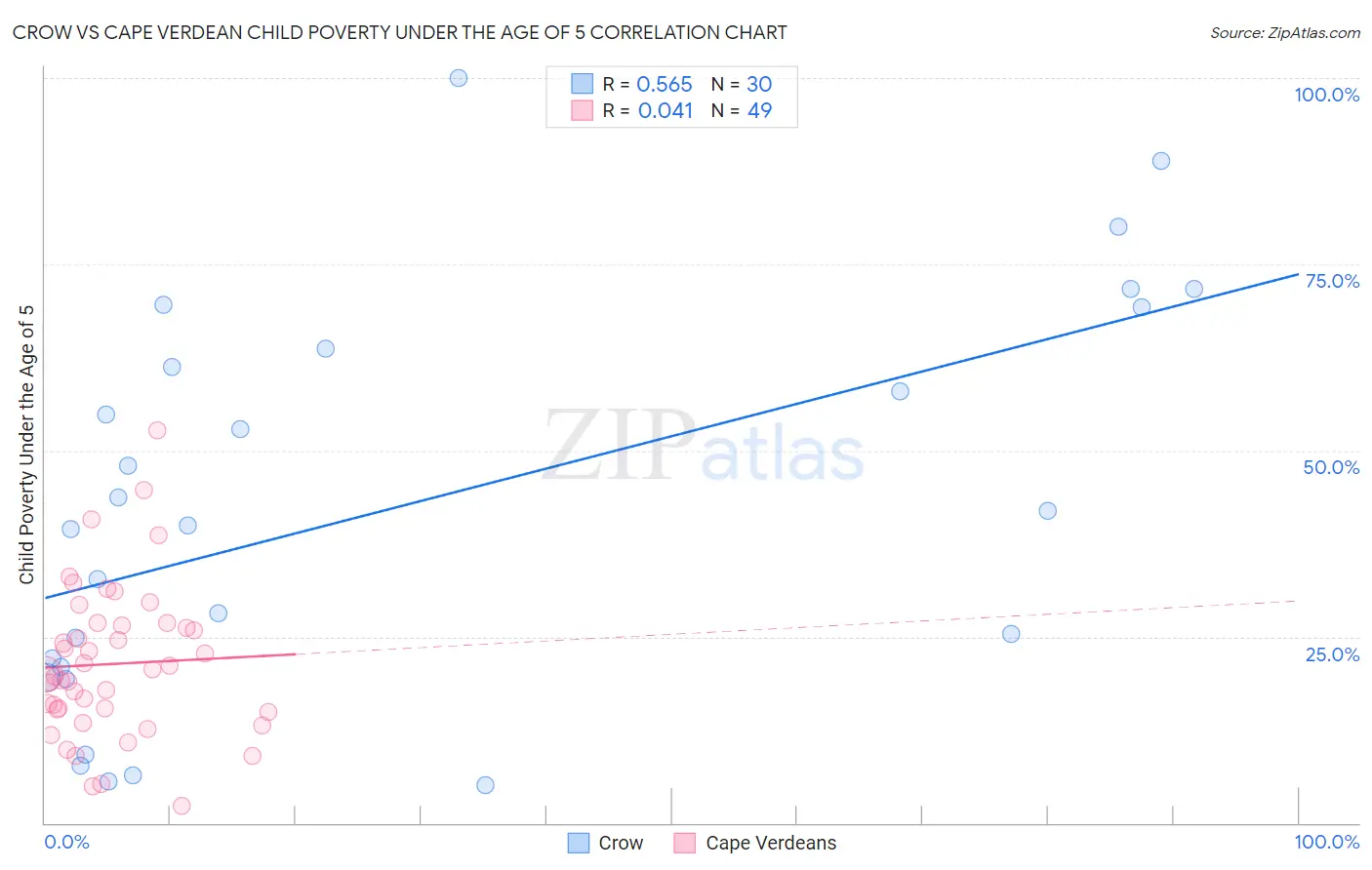 Crow vs Cape Verdean Child Poverty Under the Age of 5