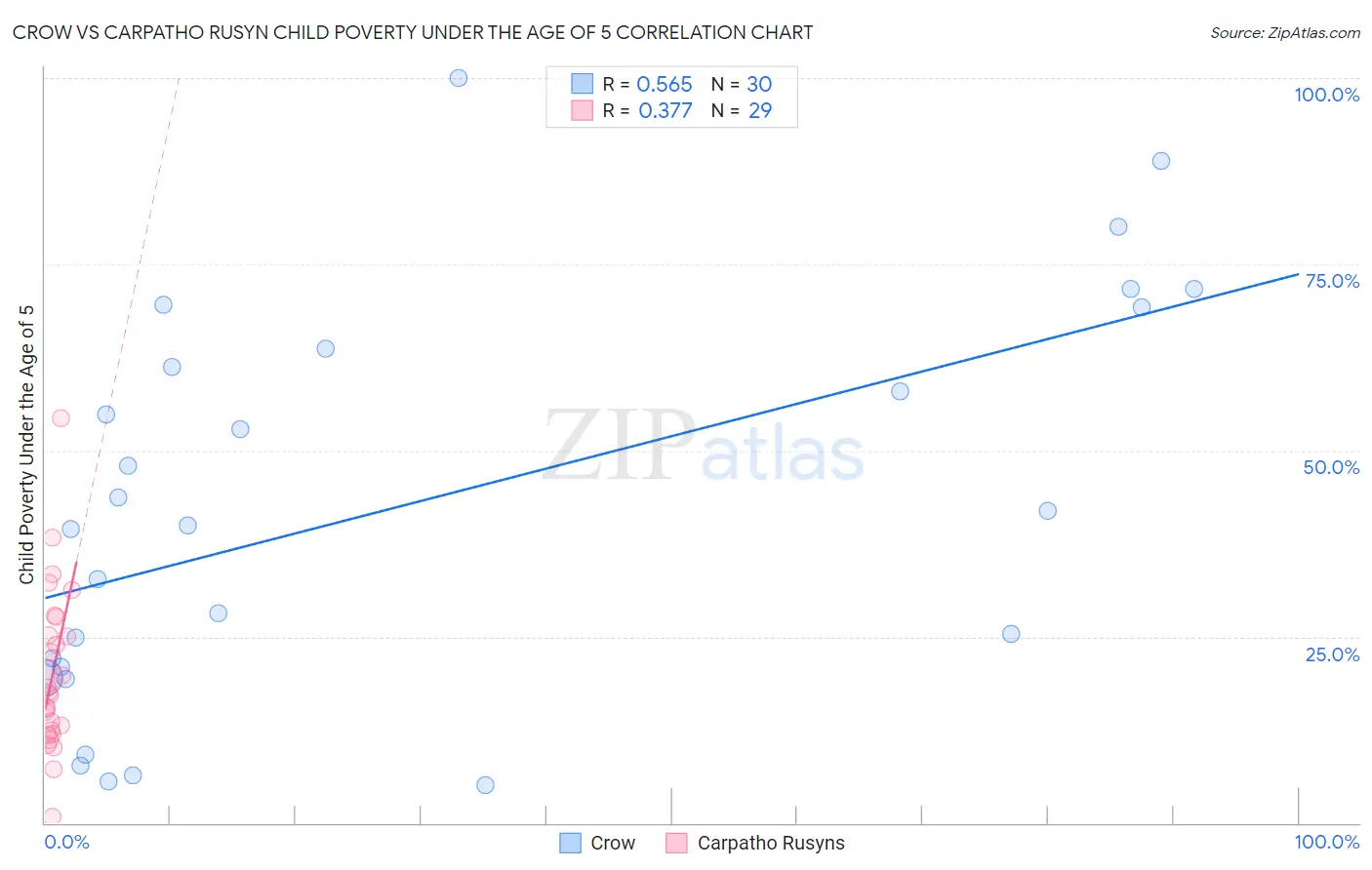 Crow vs Carpatho Rusyn Child Poverty Under the Age of 5