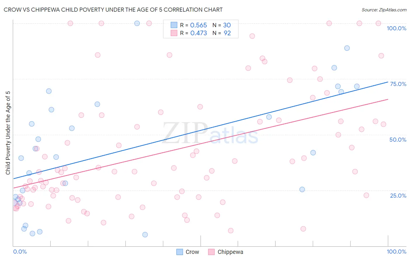 Crow vs Chippewa Child Poverty Under the Age of 5