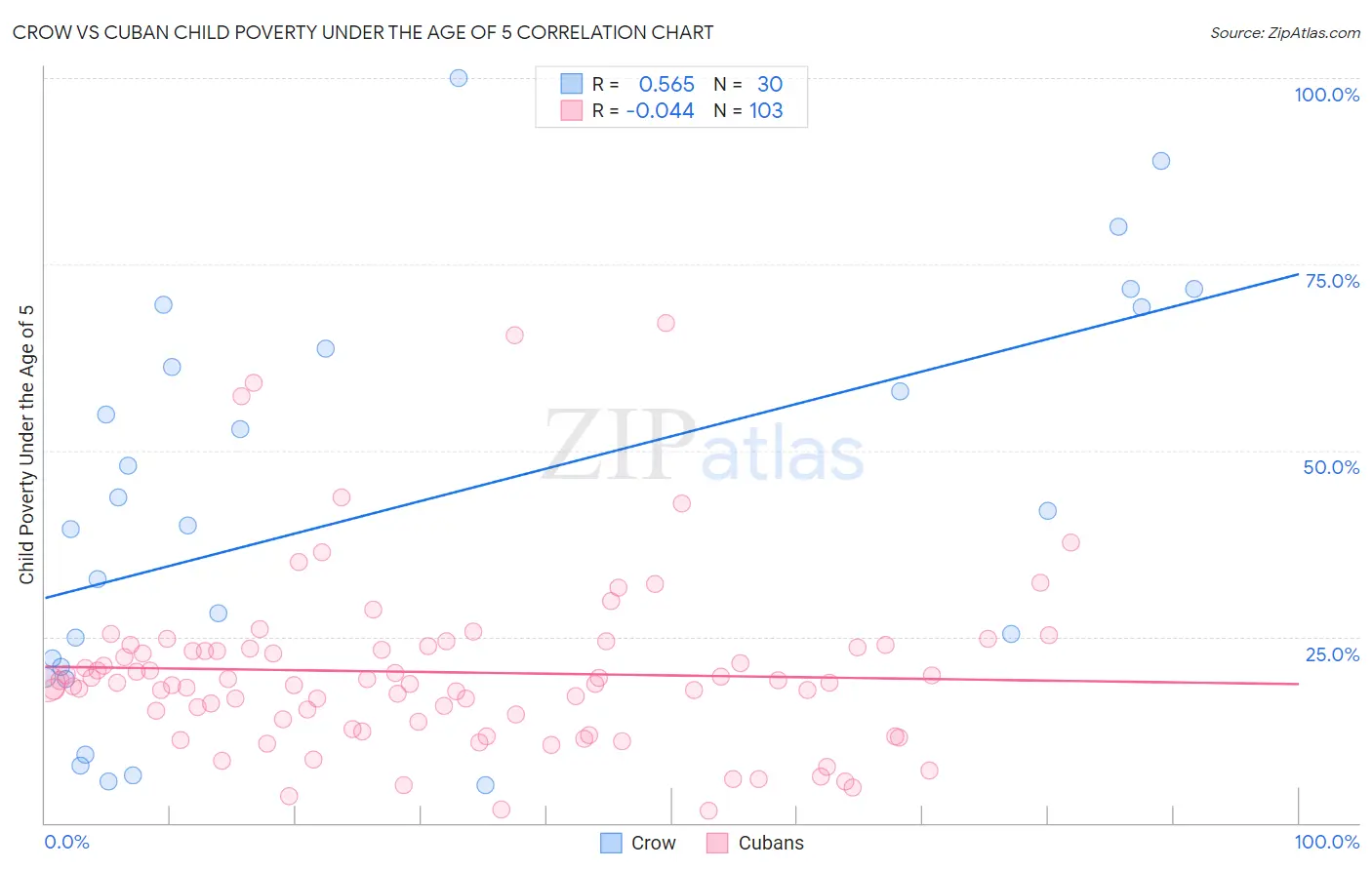 Crow vs Cuban Child Poverty Under the Age of 5