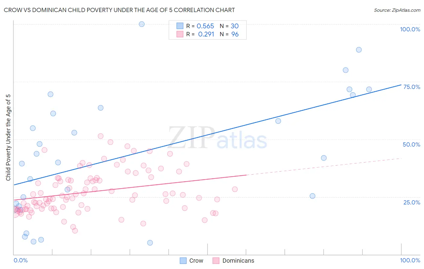 Crow vs Dominican Child Poverty Under the Age of 5