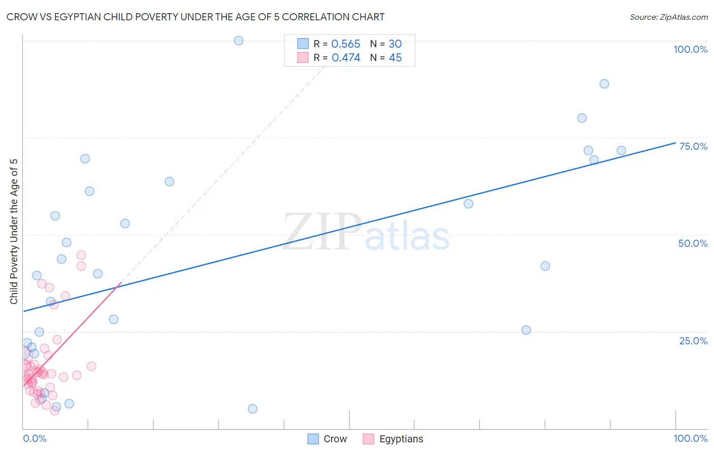 Crow vs Egyptian Child Poverty Under the Age of 5