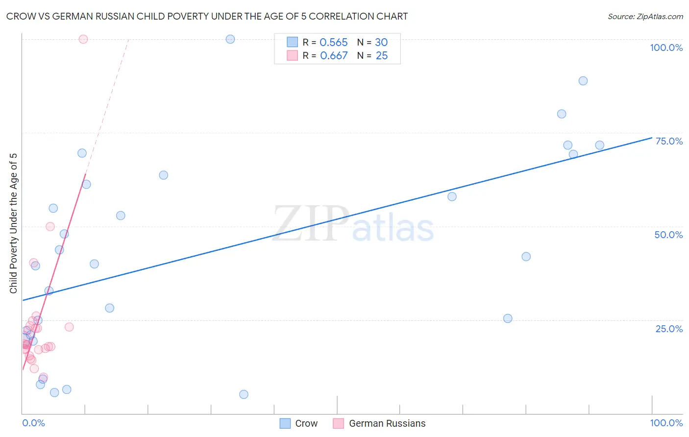 Crow vs German Russian Child Poverty Under the Age of 5