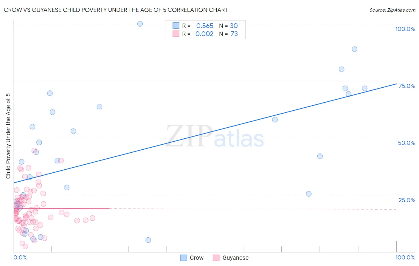 Crow vs Guyanese Child Poverty Under the Age of 5