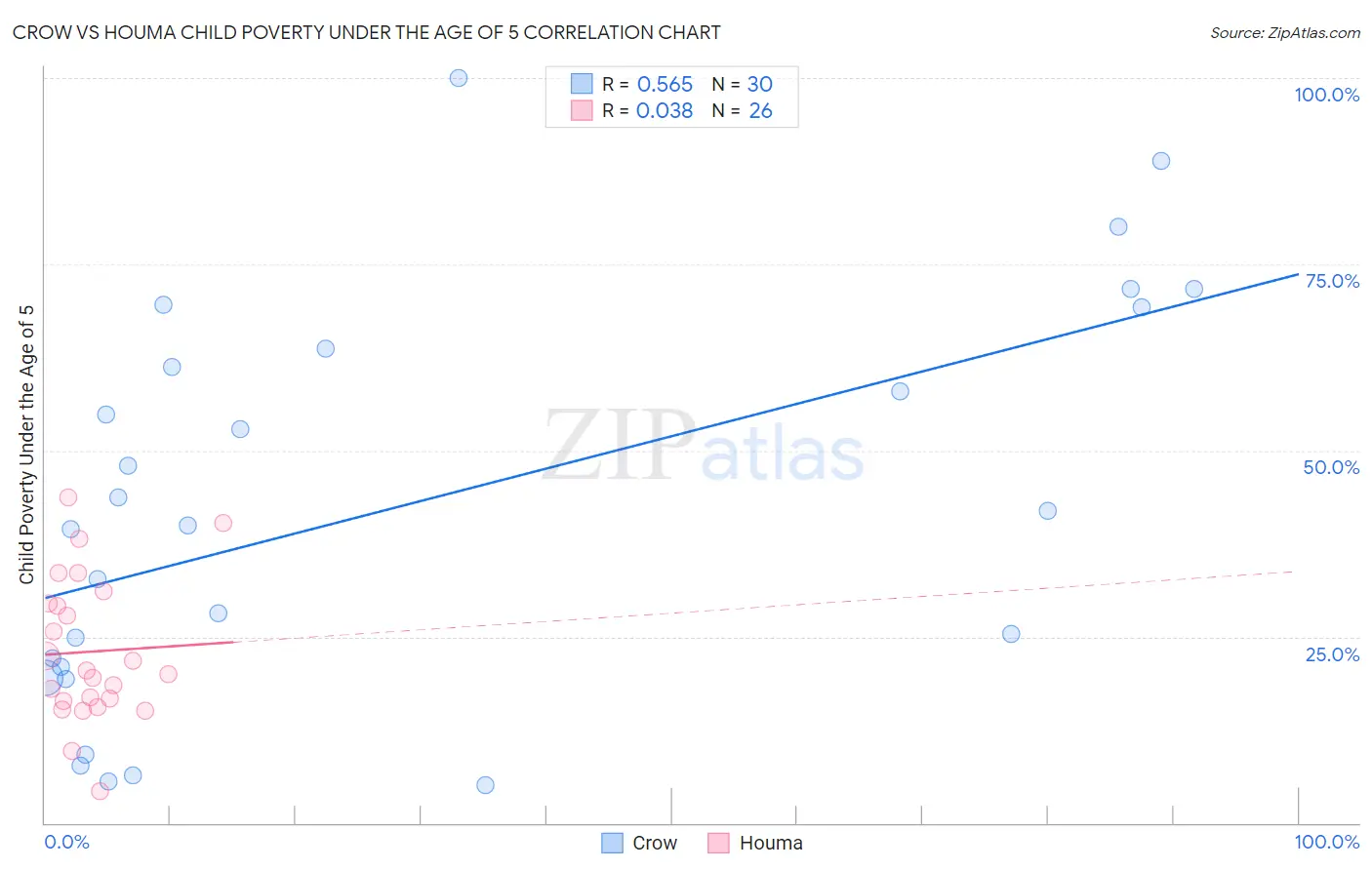 Crow vs Houma Child Poverty Under the Age of 5