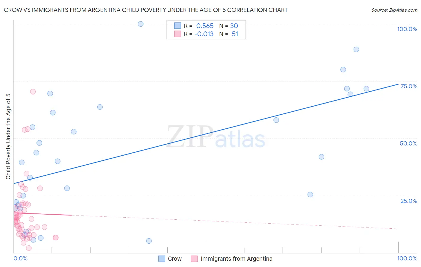 Crow vs Immigrants from Argentina Child Poverty Under the Age of 5