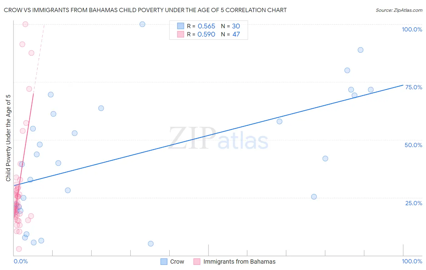 Crow vs Immigrants from Bahamas Child Poverty Under the Age of 5