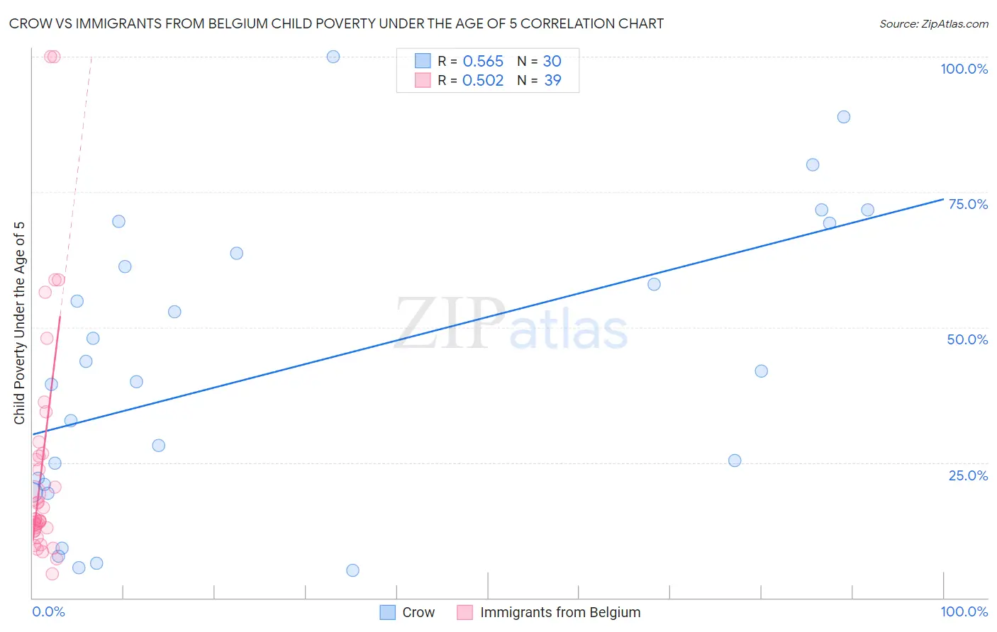 Crow vs Immigrants from Belgium Child Poverty Under the Age of 5