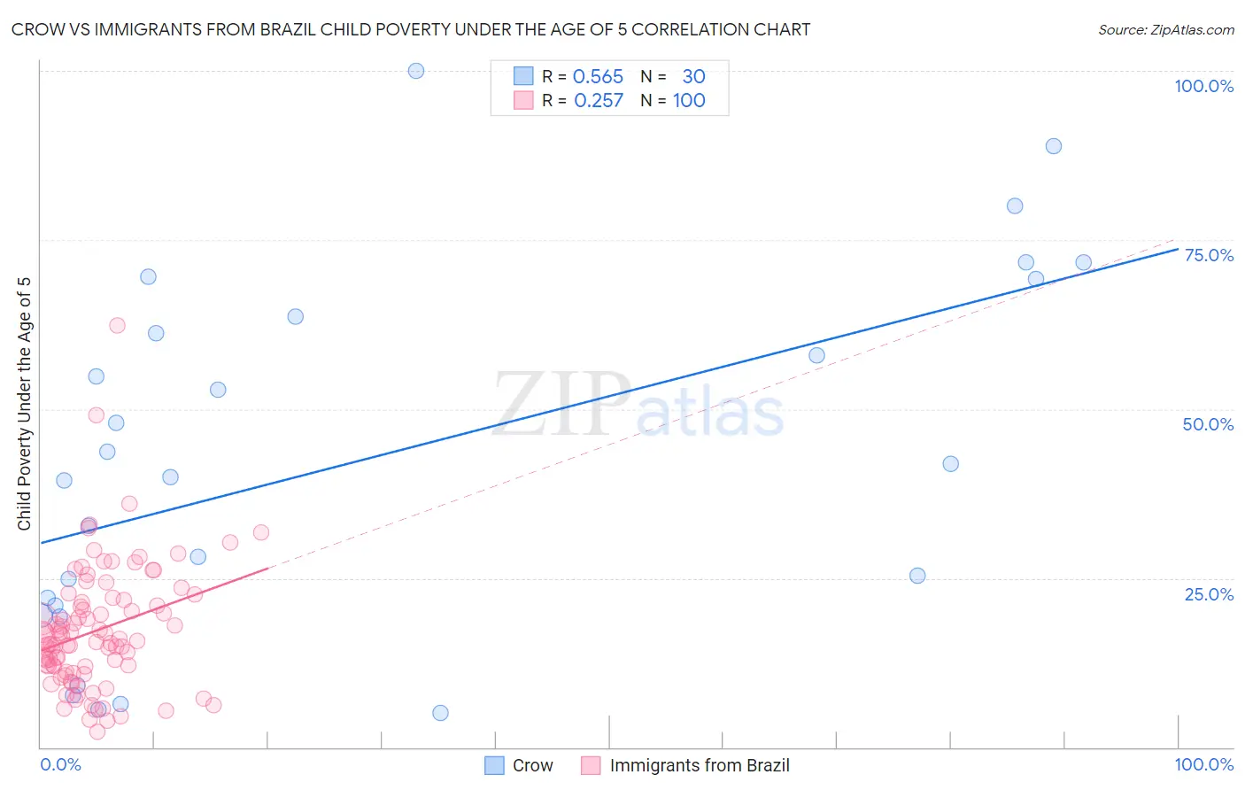 Crow vs Immigrants from Brazil Child Poverty Under the Age of 5