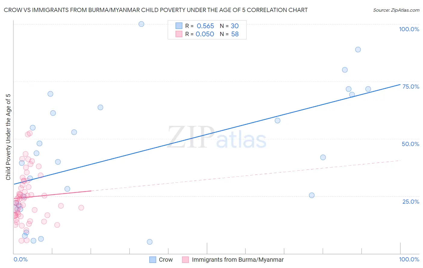 Crow vs Immigrants from Burma/Myanmar Child Poverty Under the Age of 5