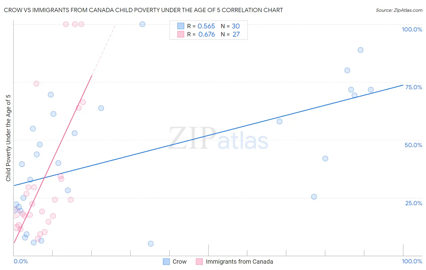 Crow vs Immigrants from Canada Child Poverty Under the Age of 5