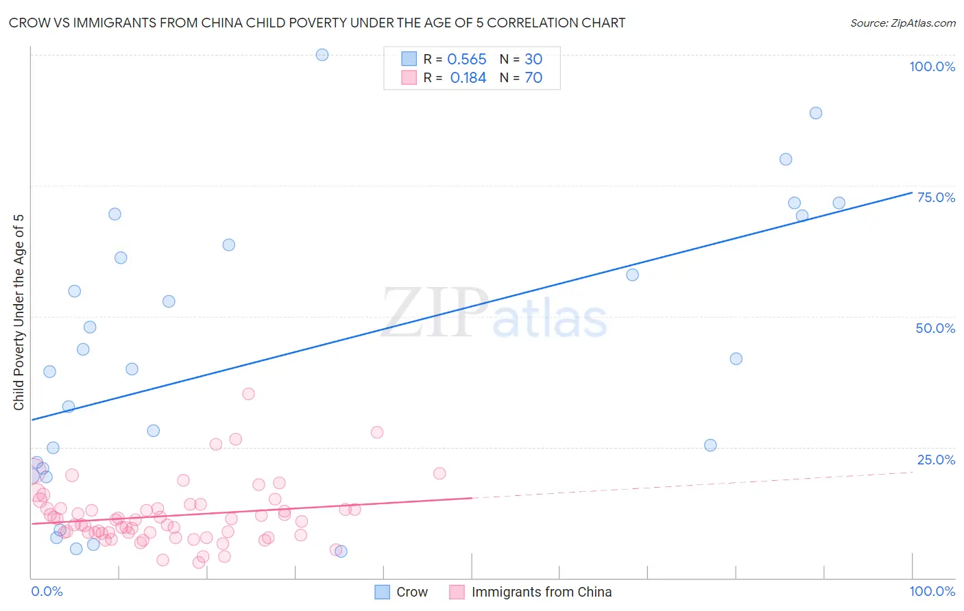 Crow vs Immigrants from China Child Poverty Under the Age of 5