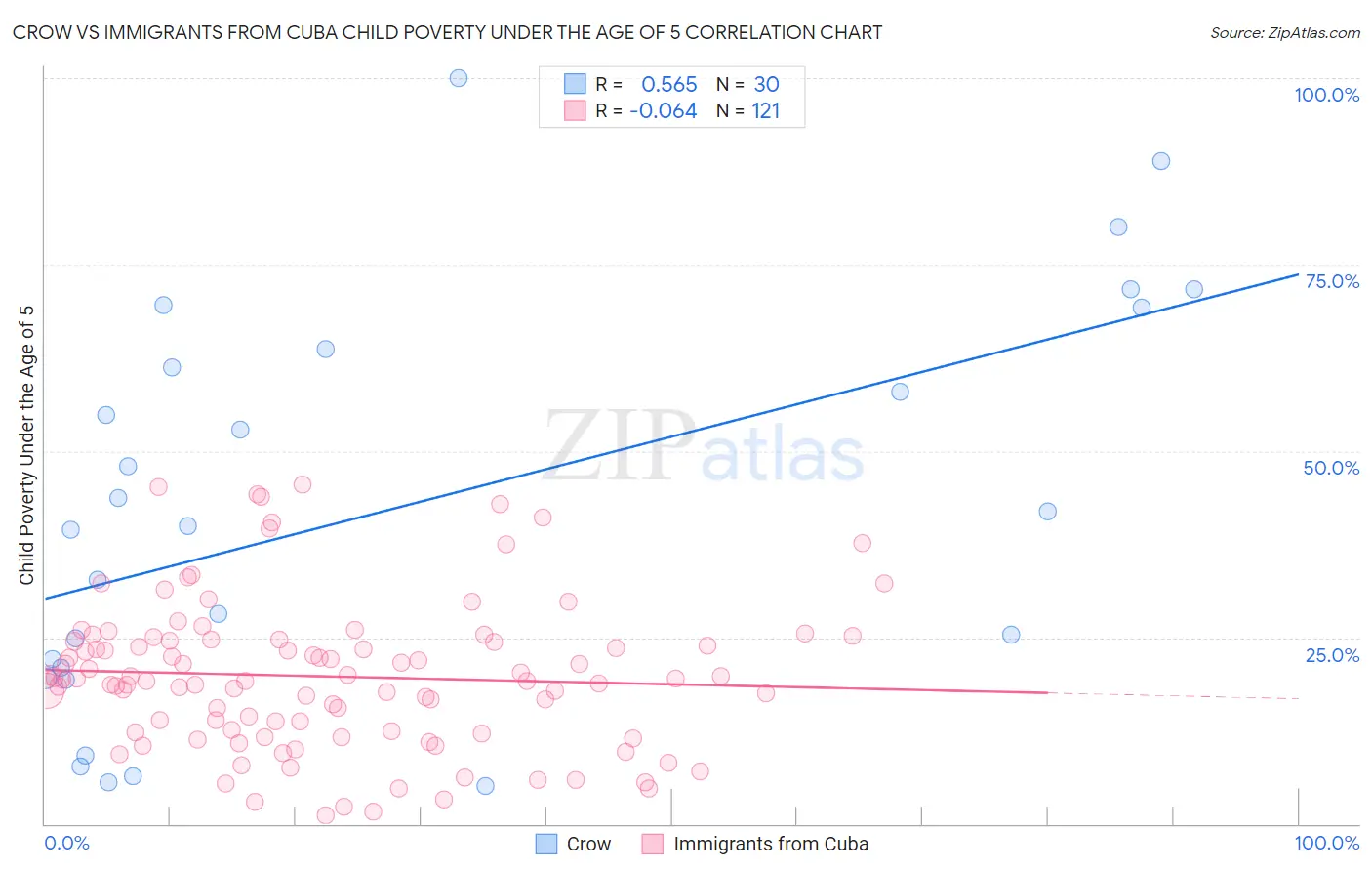 Crow vs Immigrants from Cuba Child Poverty Under the Age of 5