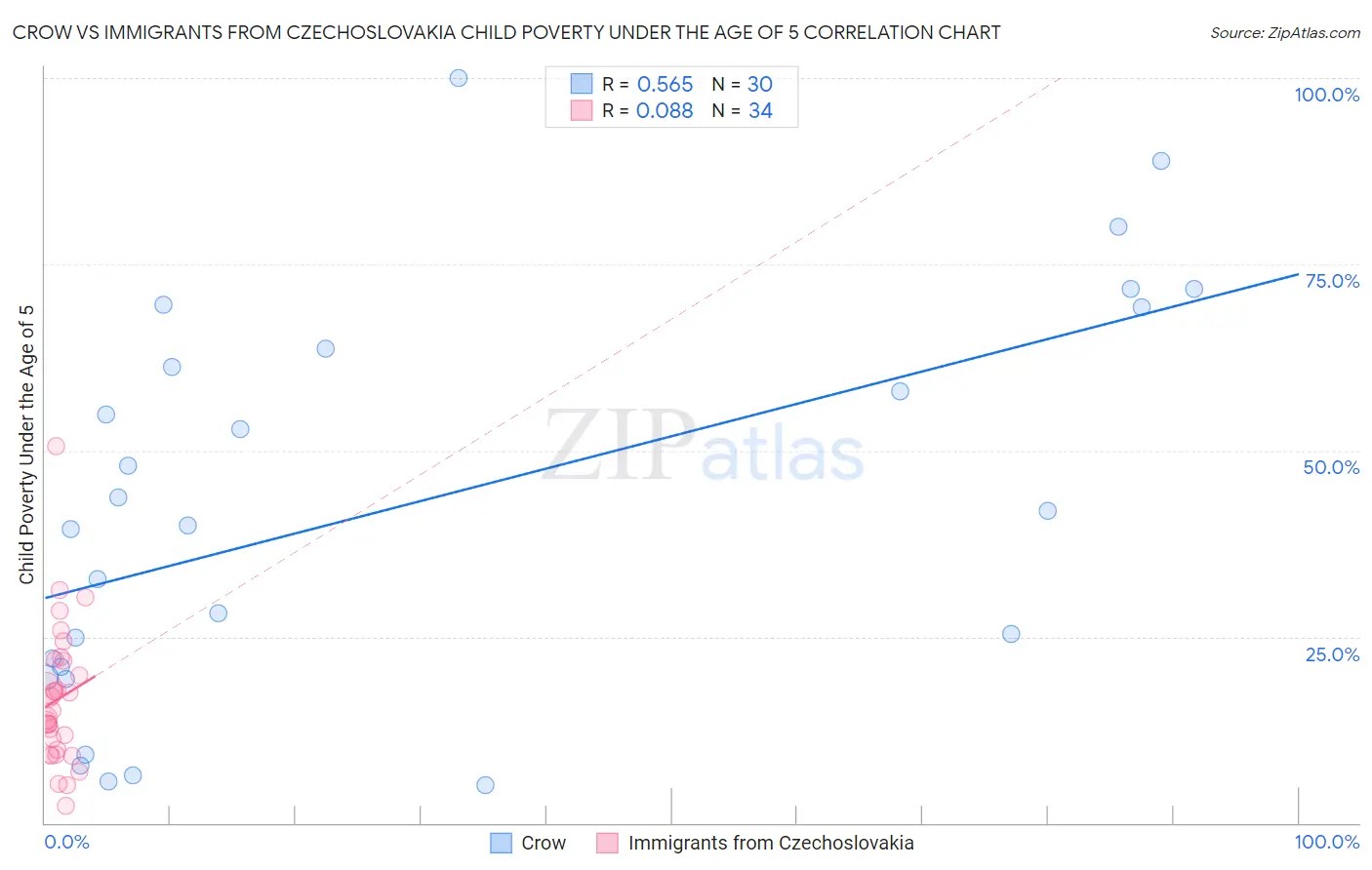 Crow vs Immigrants from Czechoslovakia Child Poverty Under the Age of 5