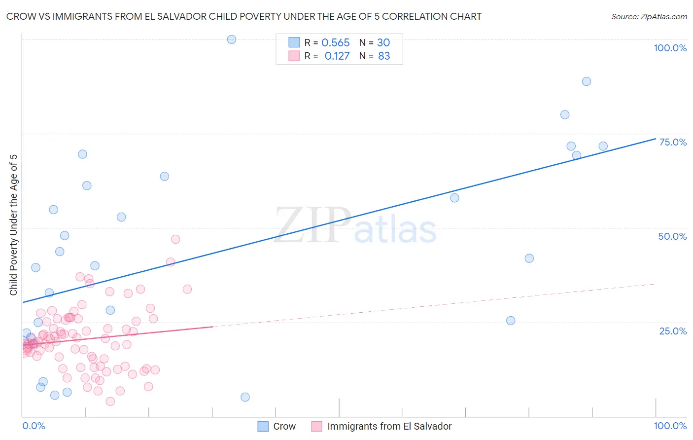 Crow vs Immigrants from El Salvador Child Poverty Under the Age of 5