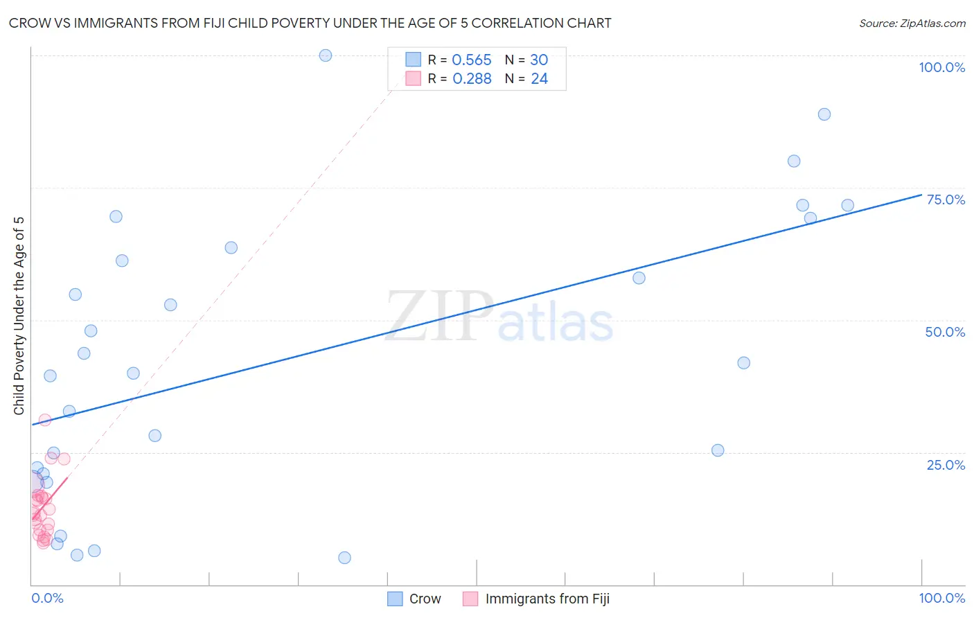 Crow vs Immigrants from Fiji Child Poverty Under the Age of 5