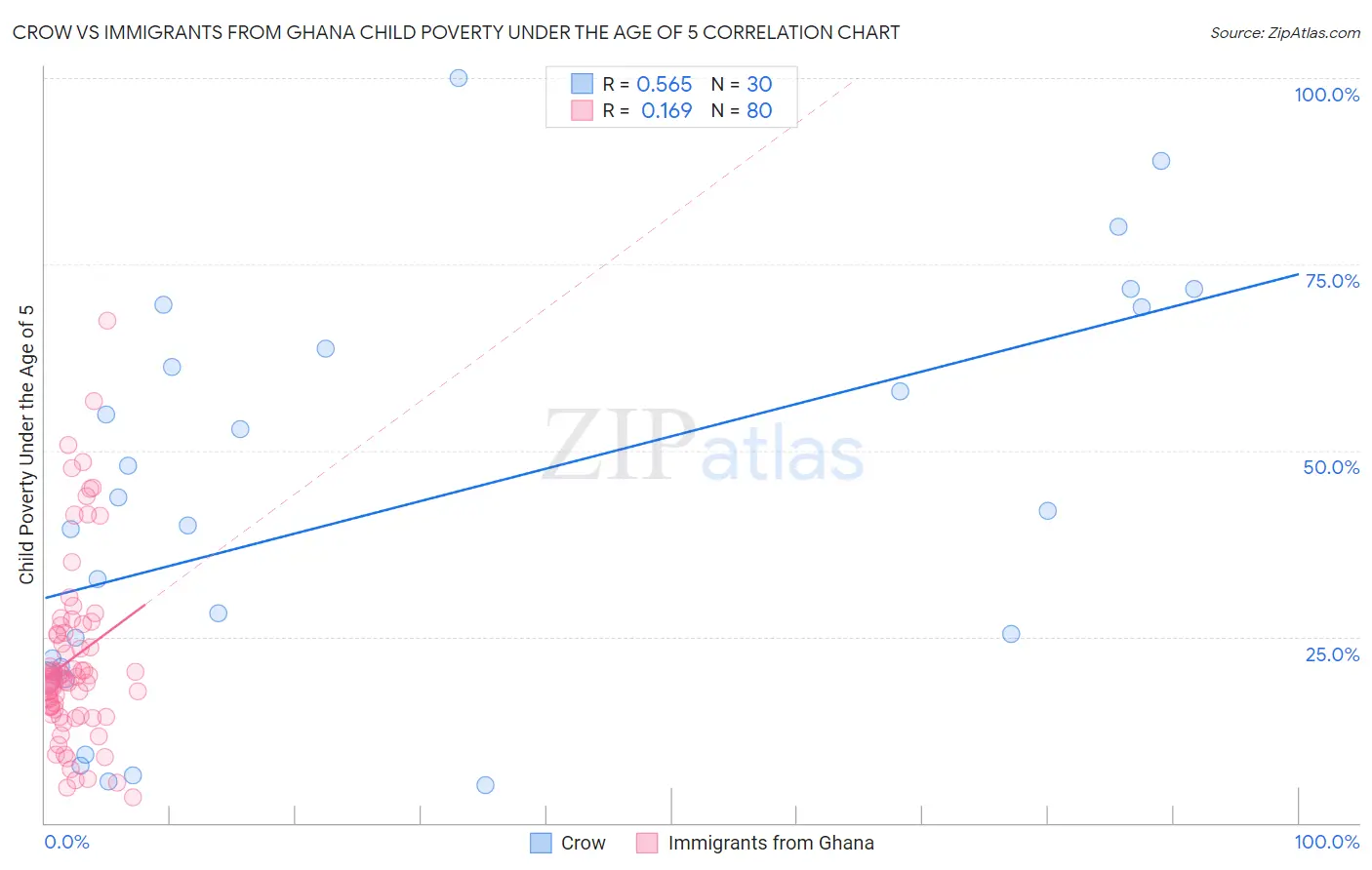 Crow vs Immigrants from Ghana Child Poverty Under the Age of 5