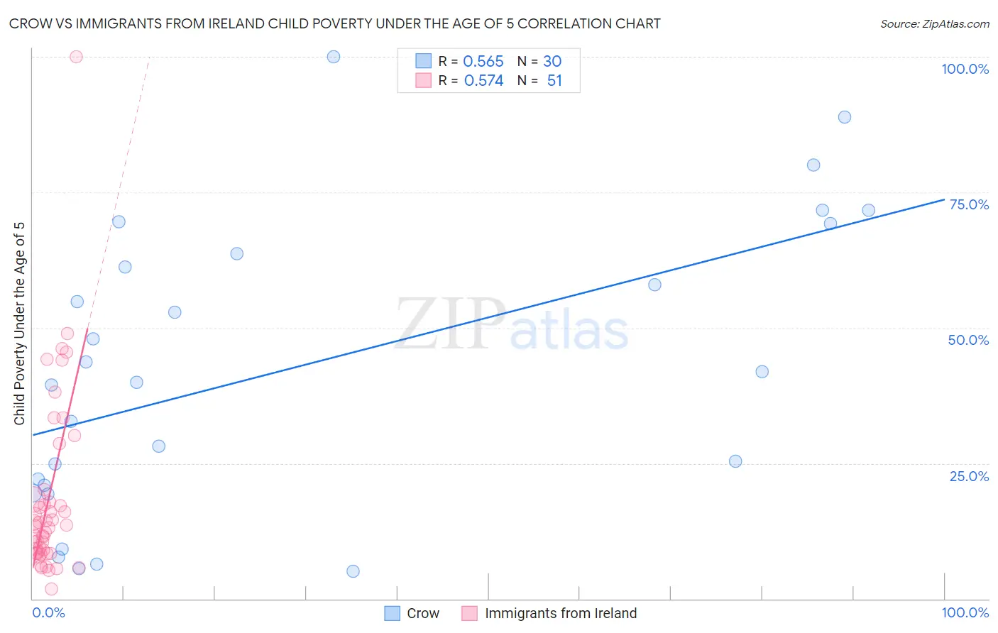 Crow vs Immigrants from Ireland Child Poverty Under the Age of 5