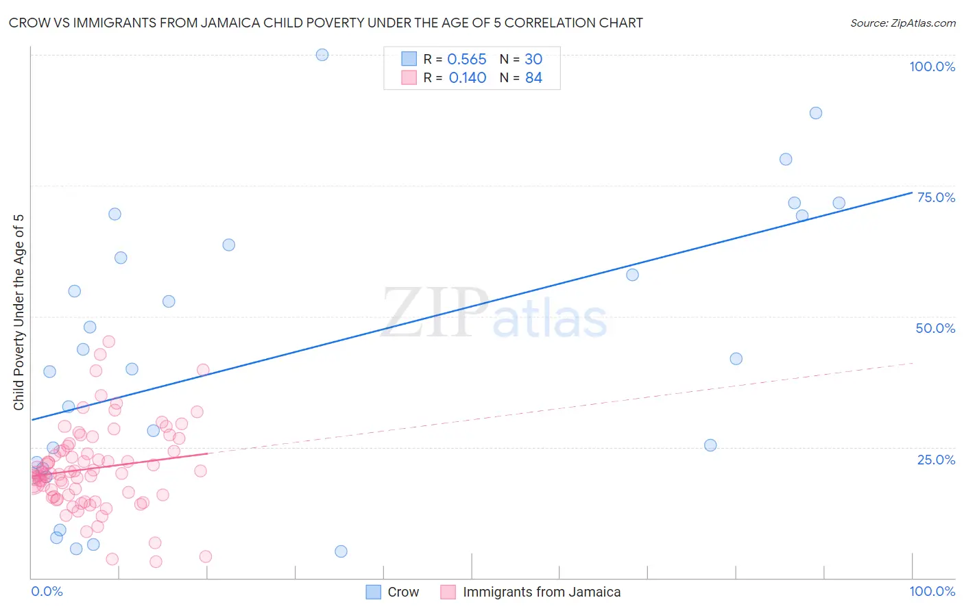 Crow vs Immigrants from Jamaica Child Poverty Under the Age of 5