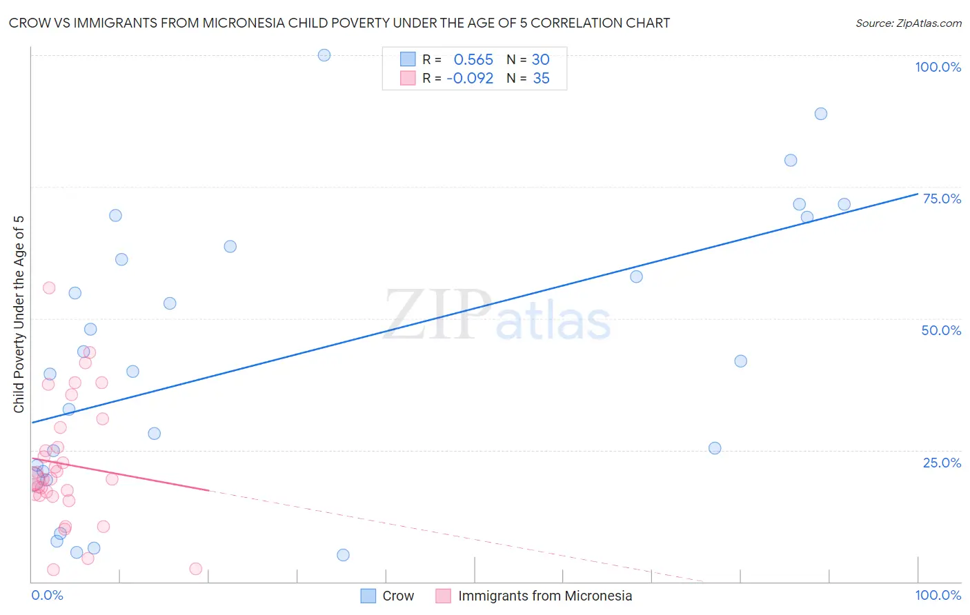 Crow vs Immigrants from Micronesia Child Poverty Under the Age of 5